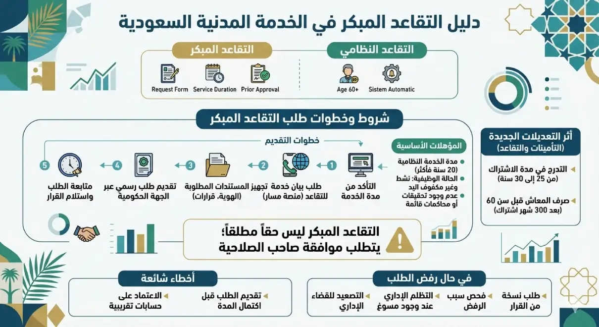 التقاعد المبكر